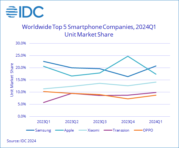 Світовий ринок смартфонів зріс на 7,8% у І кв. - Samsung знову на першому місці 